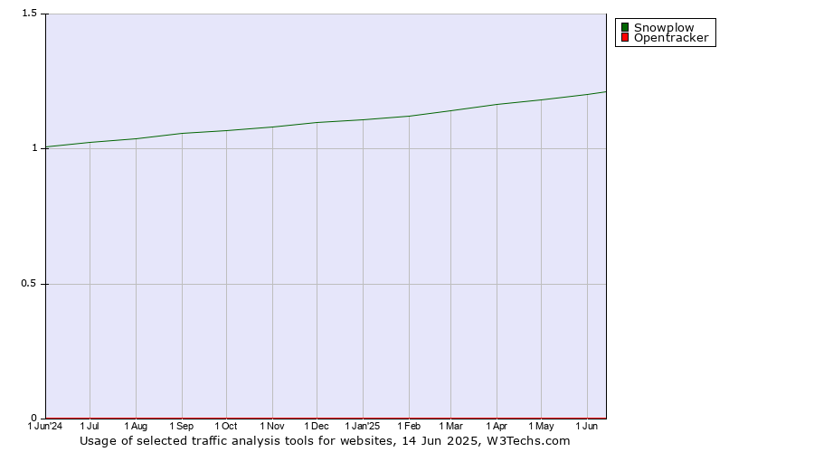 Historical trends in the usage of Snowplow vs. Opentracker