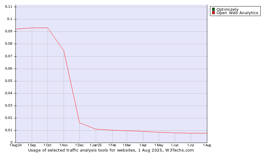 Historical trends in the usage of Optimizely vs. Open Web Analytics