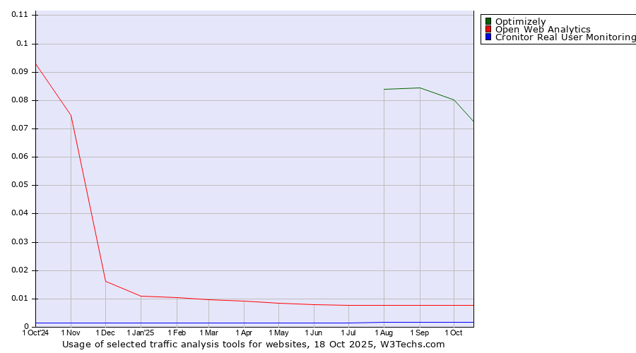 Historical trends in the usage of Optimizely vs. Open Web Analytics vs. Cronitor Real User Monitoring