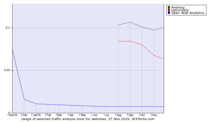 Historical trends in the usage of PostHog vs. Optimizely vs. Open Web Analytics