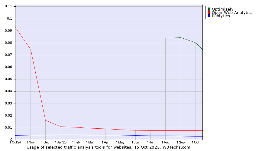Historical trends in the usage of Optimizely vs. Open Web Analytics vs. Publytics