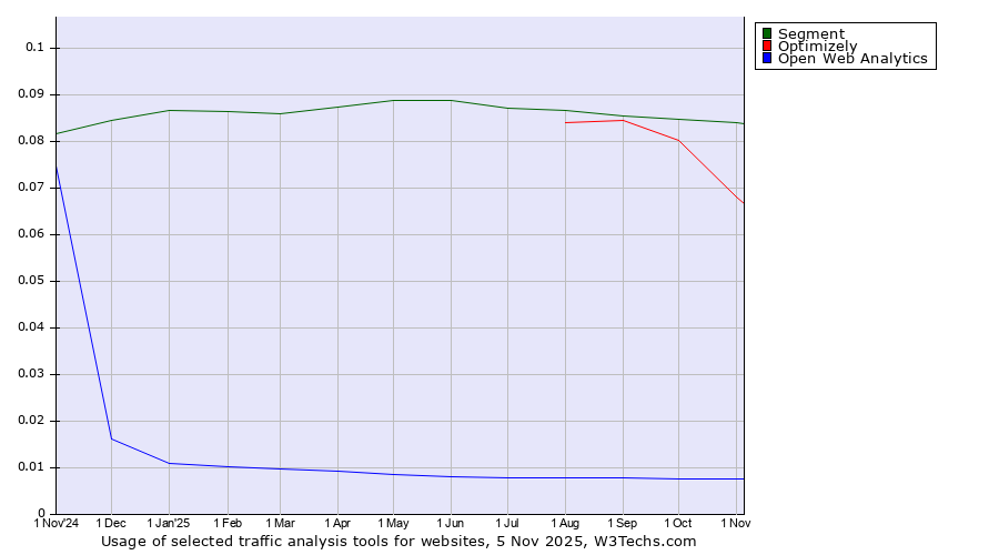 Historical trends in the usage of Segment vs. Optimizely vs. Open Web Analytics