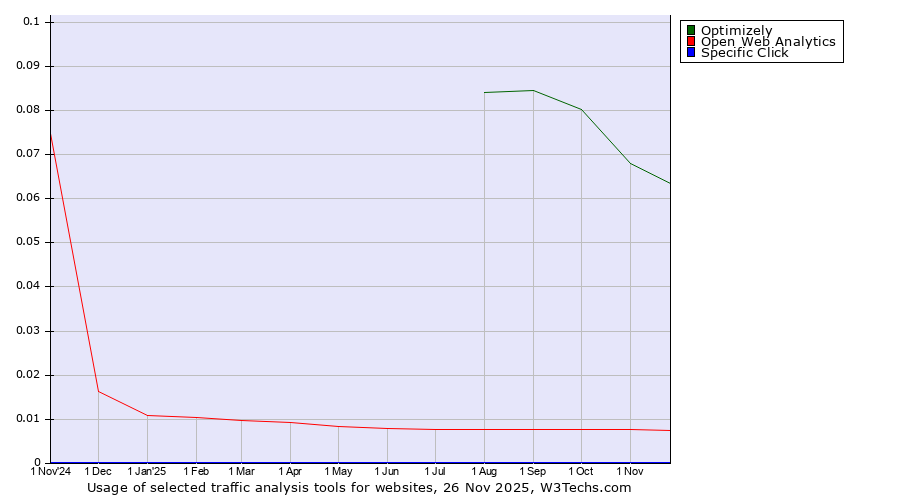 Historical trends in the usage of Optimizely vs. Open Web Analytics vs. Specific Click