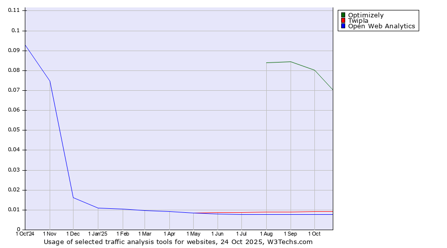 Historical trends in the usage of Optimizely vs. Twipla vs. Open Web Analytics