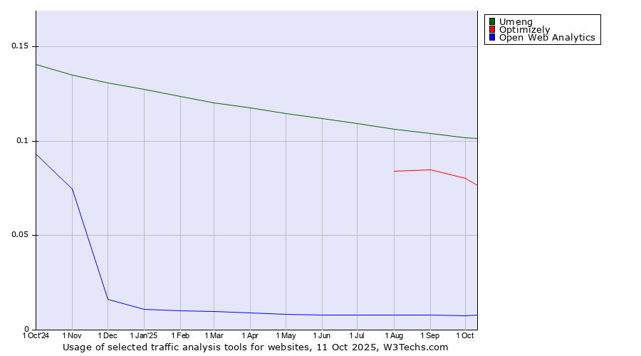 Historical trends in the usage of Umeng vs. Optimizely vs. Open Web Analytics
