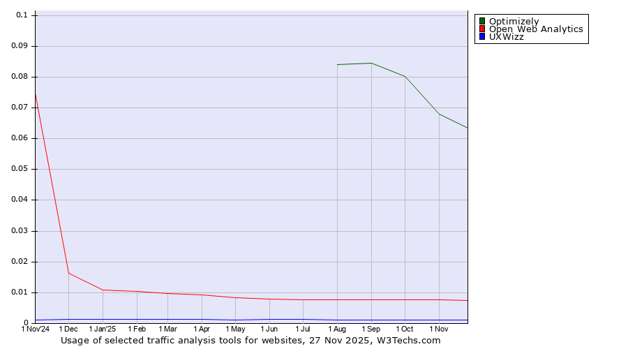 Historical trends in the usage of Optimizely vs. Open Web Analytics vs. UXWizz