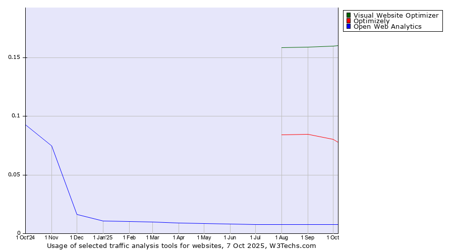 Historical trends in the usage of Visual Website Optimizer vs. Optimizely vs. Open Web Analytics