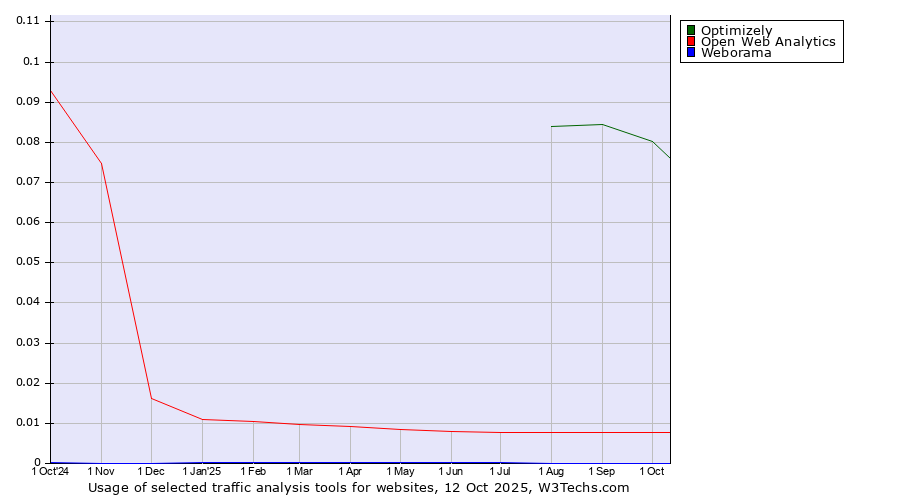 Historical trends in the usage of Optimizely vs. Open Web Analytics vs. Weborama