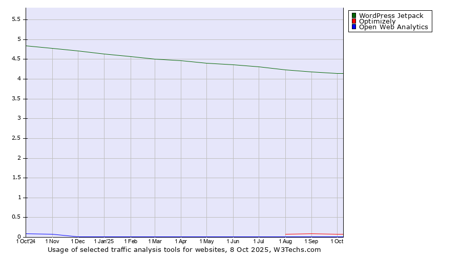 Historical trends in the usage of WordPress Jetpack vs. Optimizely vs. Open Web Analytics
