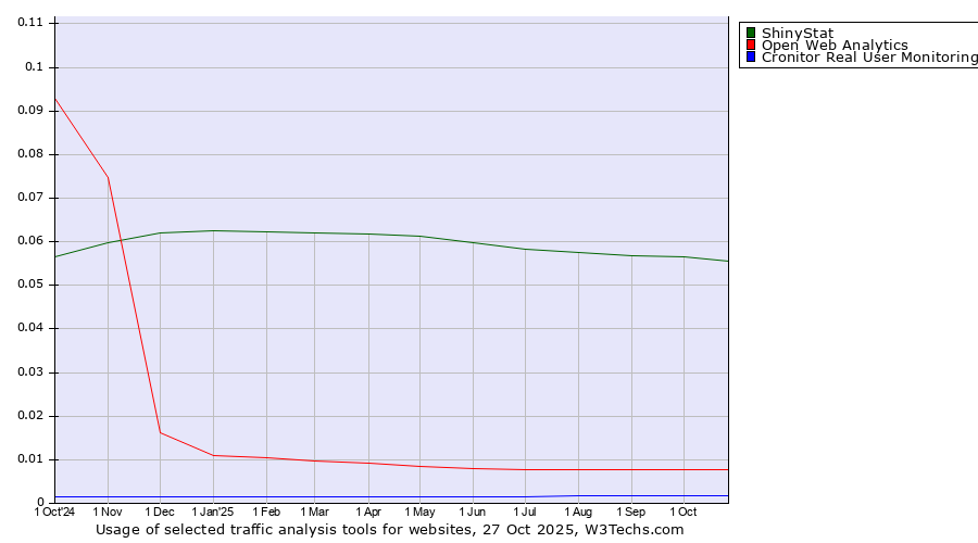Historical trends in the usage of ShinyStat vs. Open Web Analytics vs. Cronitor Real User Monitoring