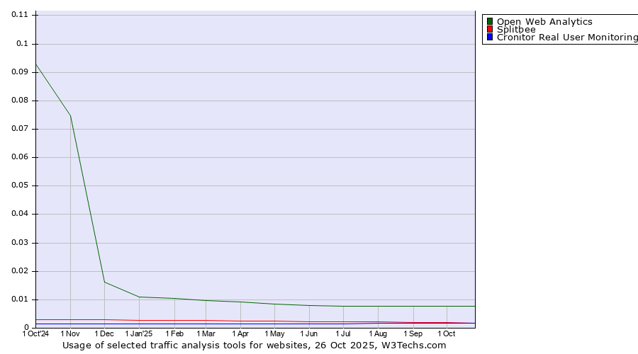 Historical trends in the usage of Open Web Analytics vs. Splitbee vs. Cronitor Real User Monitoring