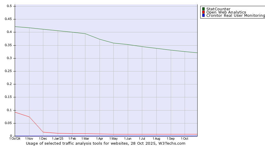 Historical trends in the usage of StatCounter vs. Open Web Analytics vs. Cronitor Real User Monitoring
