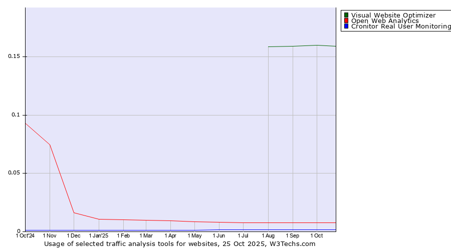 Historical trends in the usage of Visual Website Optimizer vs. Open Web Analytics vs. Cronitor Real User Monitoring