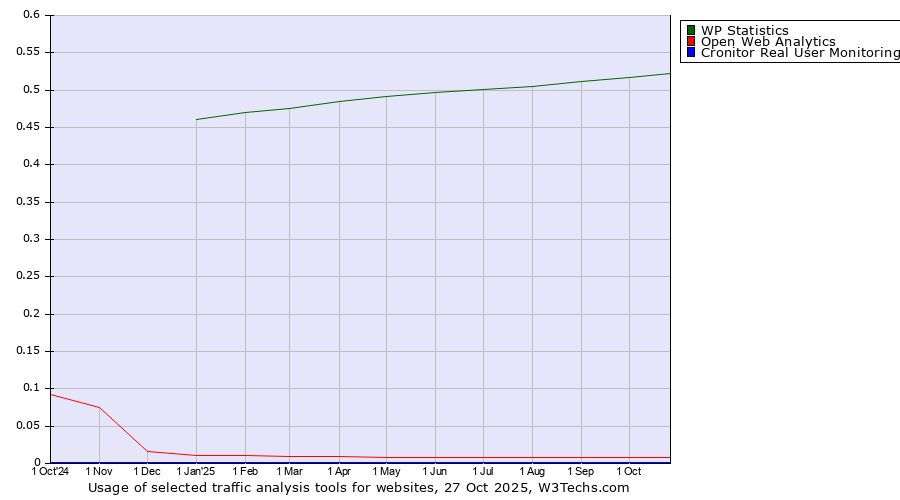 Historical trends in the usage of WP Statistics vs. Open Web Analytics vs. Cronitor Real User Monitoring