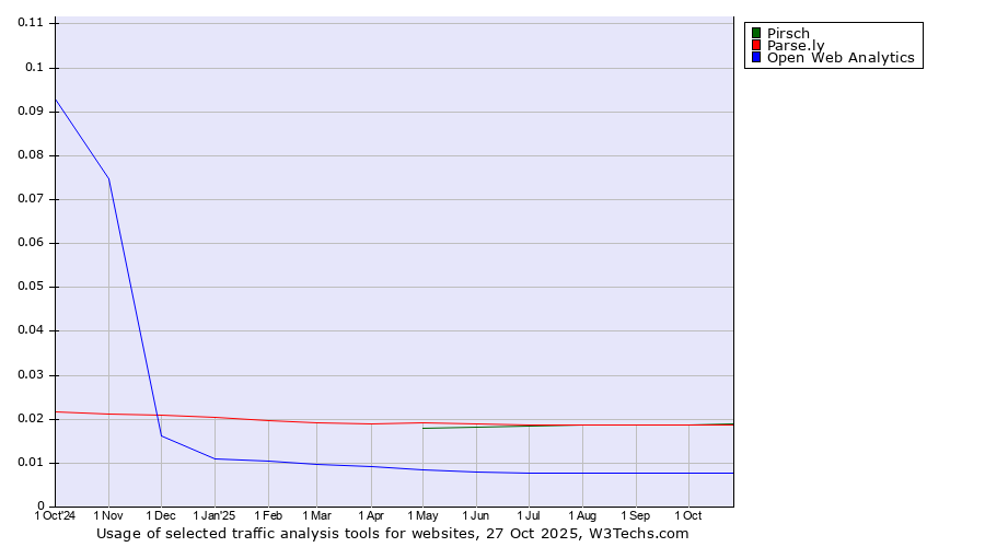 Historical trends in the usage of Pirsch vs. Parse.ly vs. Open Web Analytics