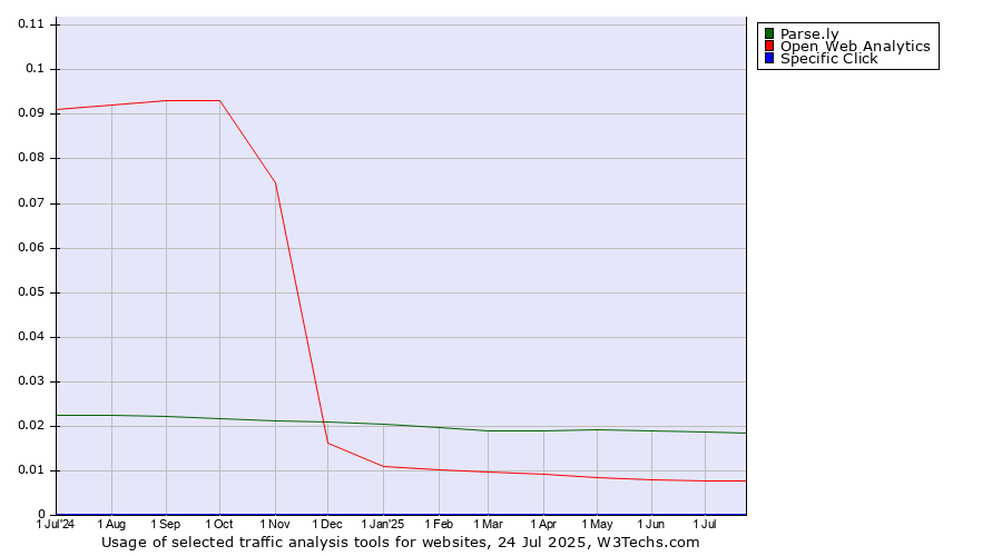 Historical trends in the usage of Parse.ly vs. Open Web Analytics vs. Specific Click