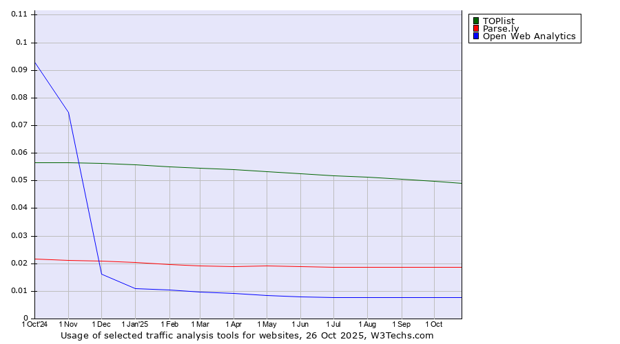 Historical trends in the usage of TOPlist vs. Parse.ly vs. Open Web Analytics