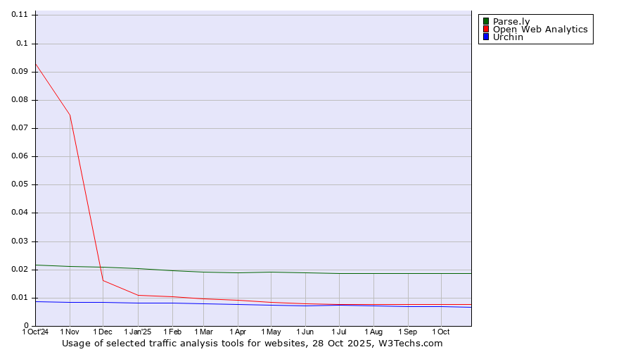 Historical trends in the usage of Parse.ly vs. Open Web Analytics vs. Urchin
