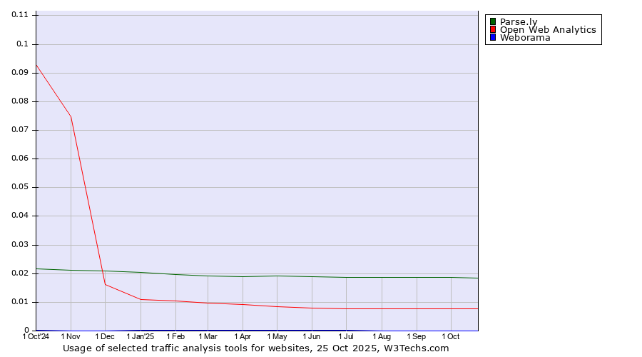Historical trends in the usage of Parse.ly vs. Open Web Analytics vs. Weborama