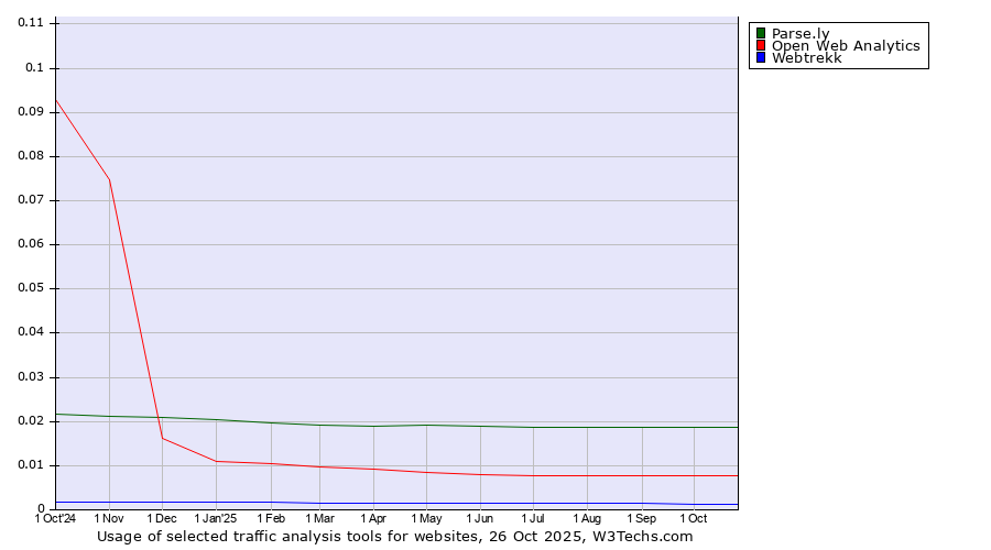 Historical trends in the usage of Parse.ly vs. Open Web Analytics vs. Webtrekk