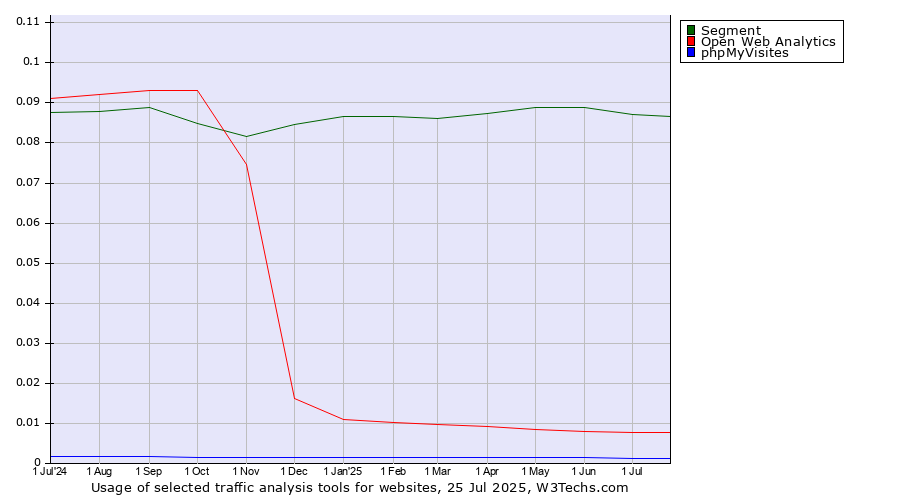 Historical trends in the usage of Segment vs. Open Web Analytics vs. phpMyVisites