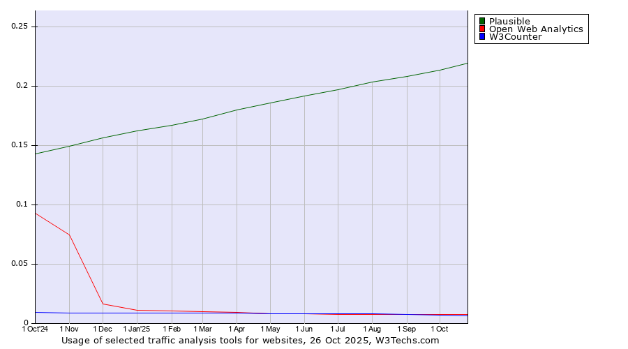 Historical trends in the usage of Plausible vs. Open Web Analytics vs. W3Counter