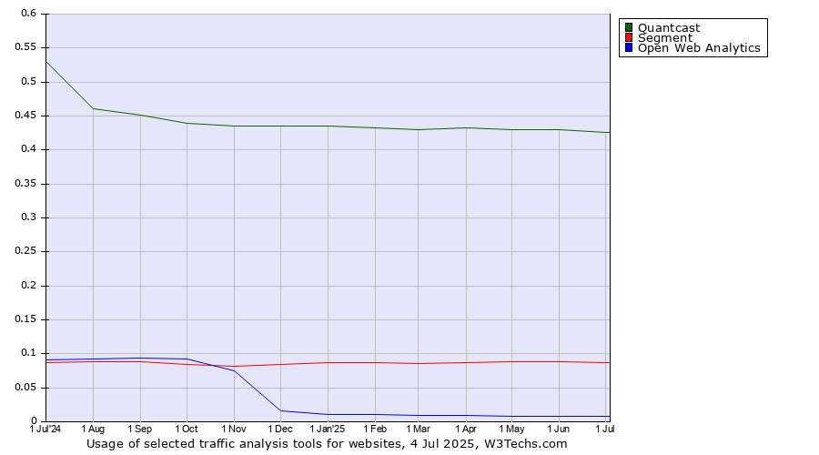 Historical trends in the usage of Quantcast vs. Segment vs. Open Web Analytics