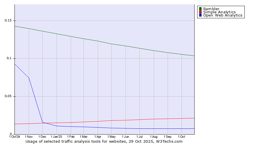 Historical trends in the usage of Rambler vs. Simple Analytics vs. Open Web Analytics