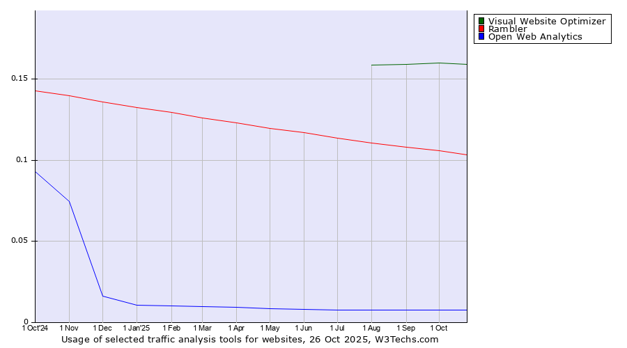 Historical trends in the usage of Visual Website Optimizer vs. Rambler vs. Open Web Analytics