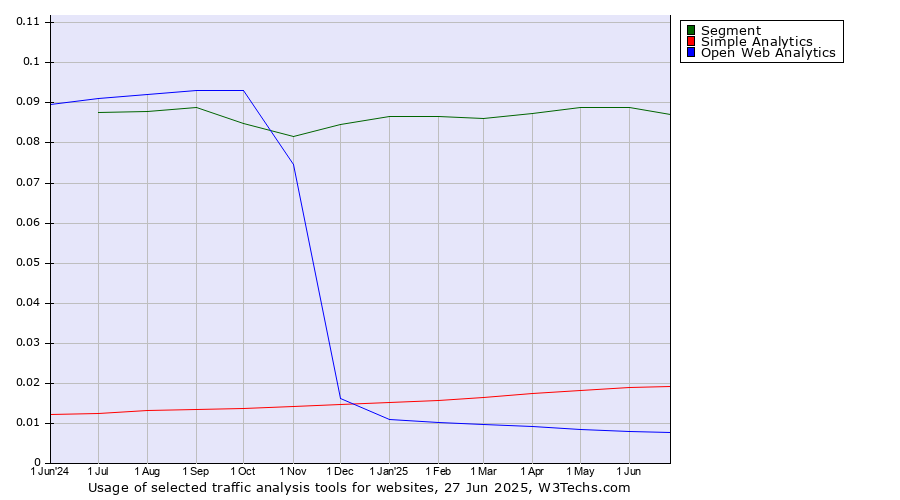 Historical trends in the usage of Segment vs. Simple Analytics vs. Open Web Analytics