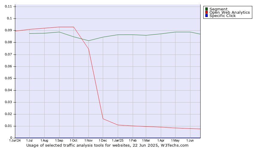 Historical trends in the usage of Segment vs. Open Web Analytics vs. Specific Click
