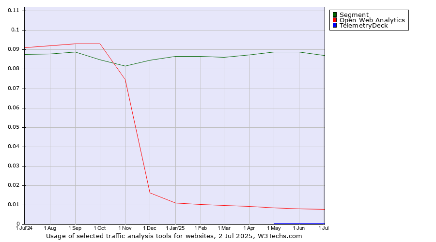 Historical trends in the usage of Segment vs. Open Web Analytics vs. TelemetryDeck
