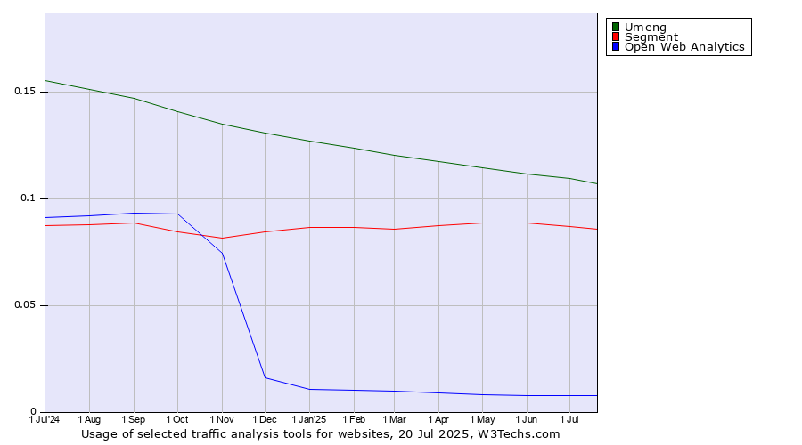 Historical trends in the usage of Umeng vs. Segment vs. Open Web Analytics