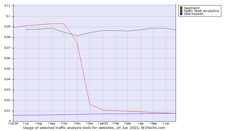 Historical trends in the usage of Segment vs. Open Web Analytics vs. Usermaven