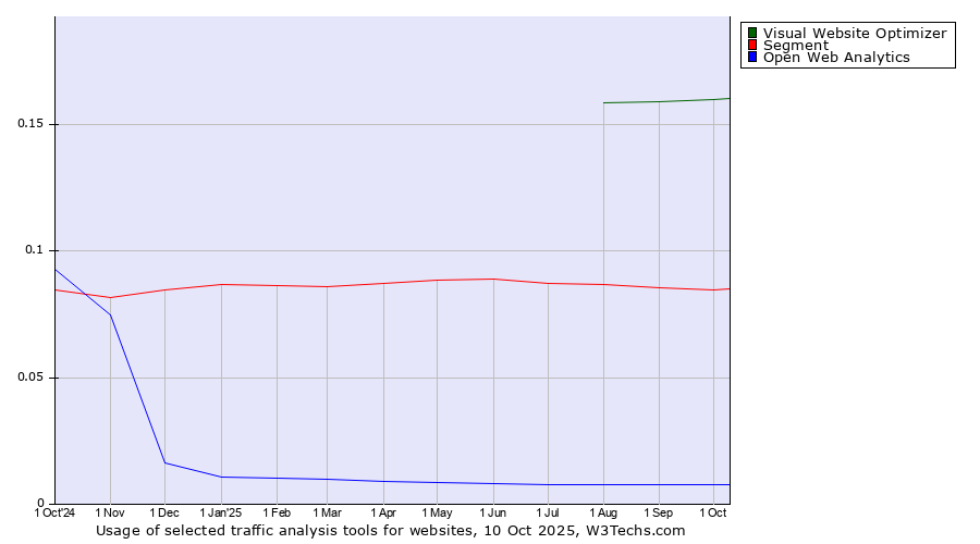 Historical trends in the usage of Visual Website Optimizer vs. Segment vs. Open Web Analytics