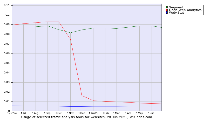 Historical trends in the usage of Segment vs. Open Web Analytics vs. Web-Stat