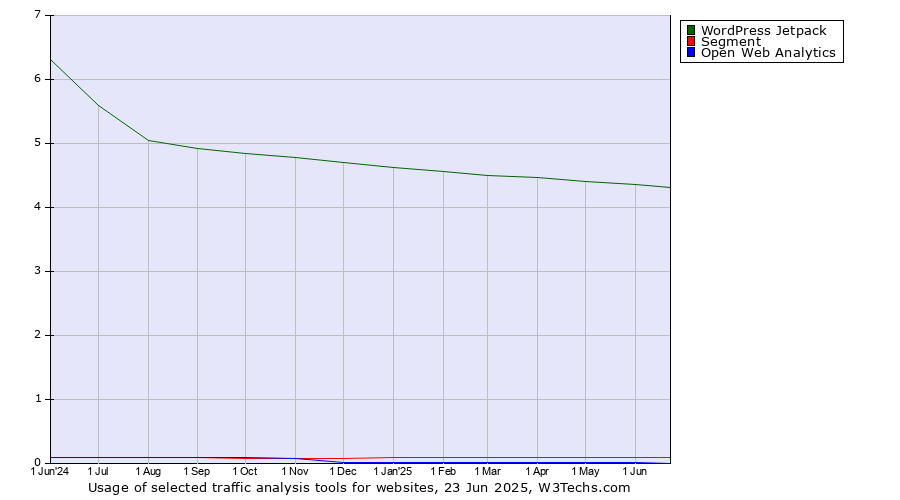 Historical trends in the usage of WordPress Jetpack vs. Segment vs. Open Web Analytics