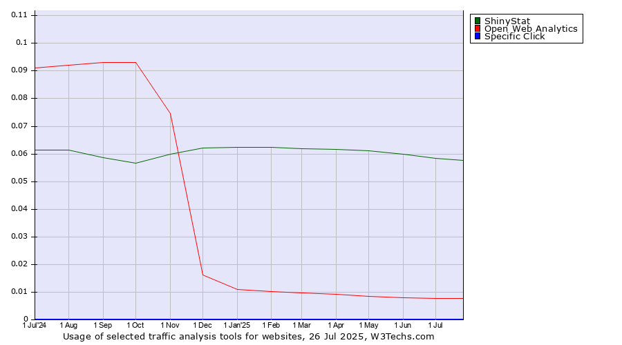 Historical trends in the usage of ShinyStat vs. Open Web Analytics vs. Specific Click
