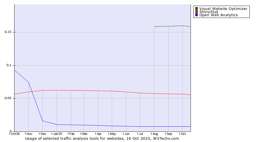 Historical trends in the usage of Visual Website Optimizer vs. ShinyStat vs. Open Web Analytics