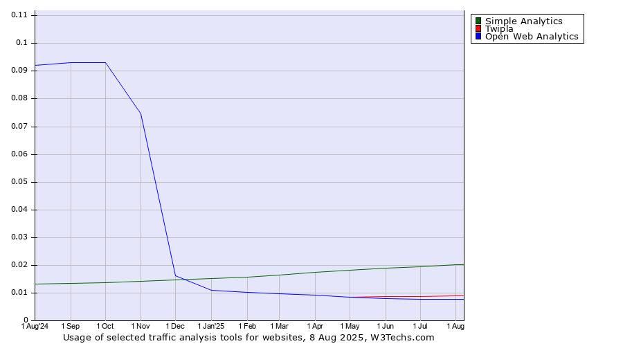 Historical trends in the usage of Simple Analytics vs. Twipla vs. Open Web Analytics