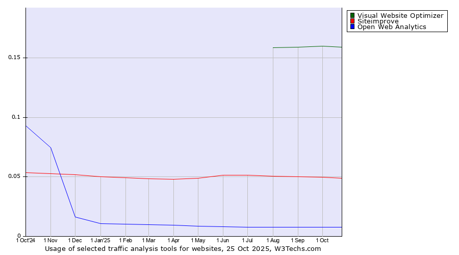 Historical trends in the usage of Visual Website Optimizer vs. Siteimprove vs. Open Web Analytics