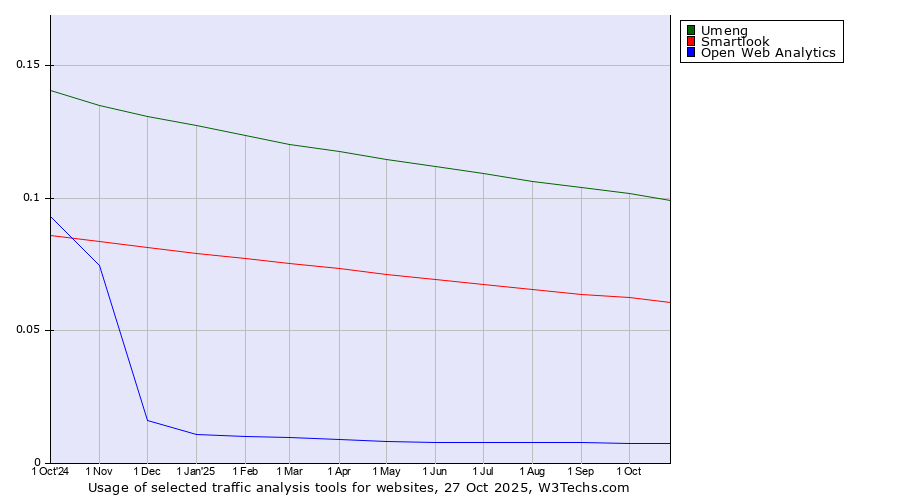 Historical trends in the usage of Umeng vs. Smartlook vs. Open Web Analytics