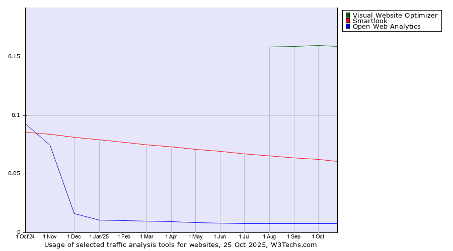 Historical trends in the usage of Visual Website Optimizer vs. Smartlook vs. Open Web Analytics