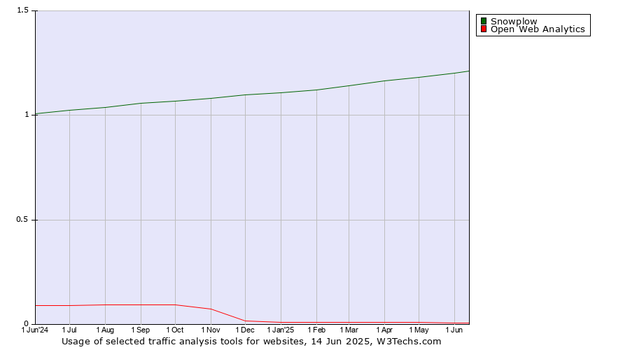 Historical trends in the usage of Snowplow vs. Open Web Analytics