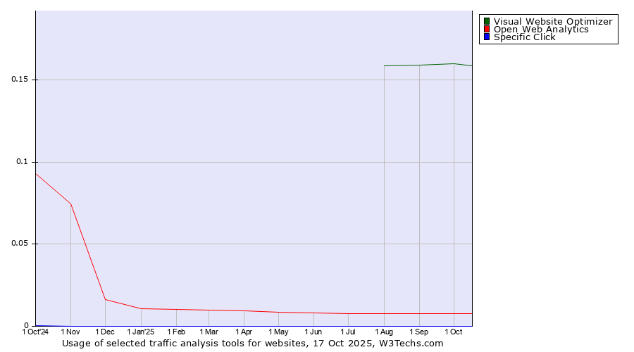 Historical trends in the usage of Visual Website Optimizer vs. Open Web Analytics vs. Specific Click
