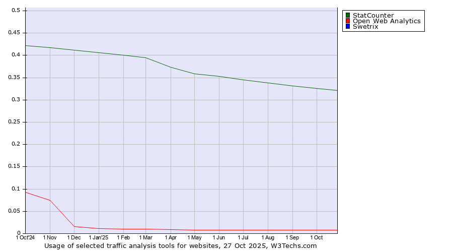 Historical trends in the usage of StatCounter vs. Open Web Analytics vs. Swetrix