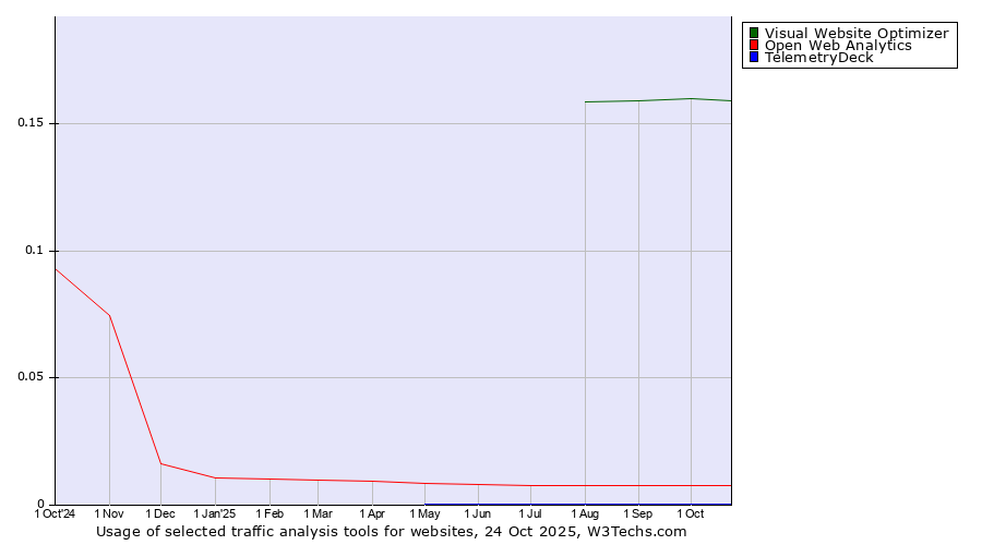 Historical trends in the usage of Visual Website Optimizer vs. Open Web Analytics vs. TelemetryDeck