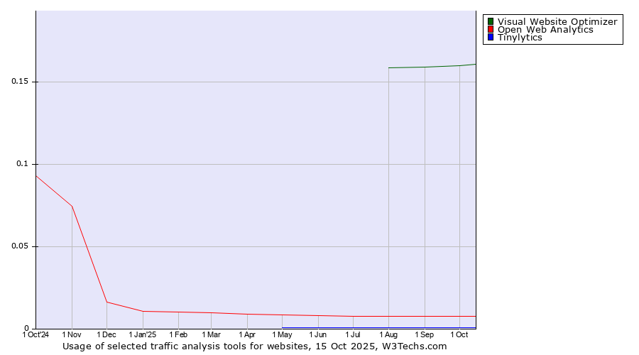 Historical trends in the usage of Visual Website Optimizer vs. Open Web Analytics vs. Tinylytics