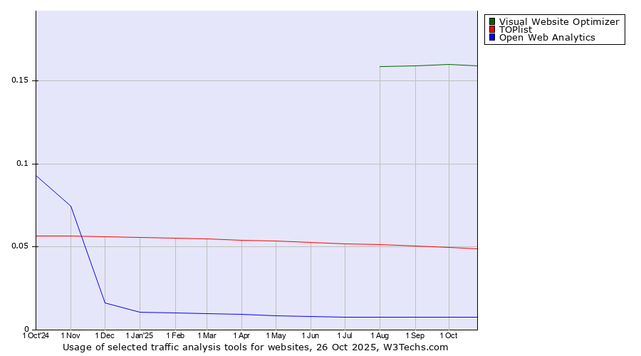 Historical trends in the usage of Visual Website Optimizer vs. TOPlist vs. Open Web Analytics