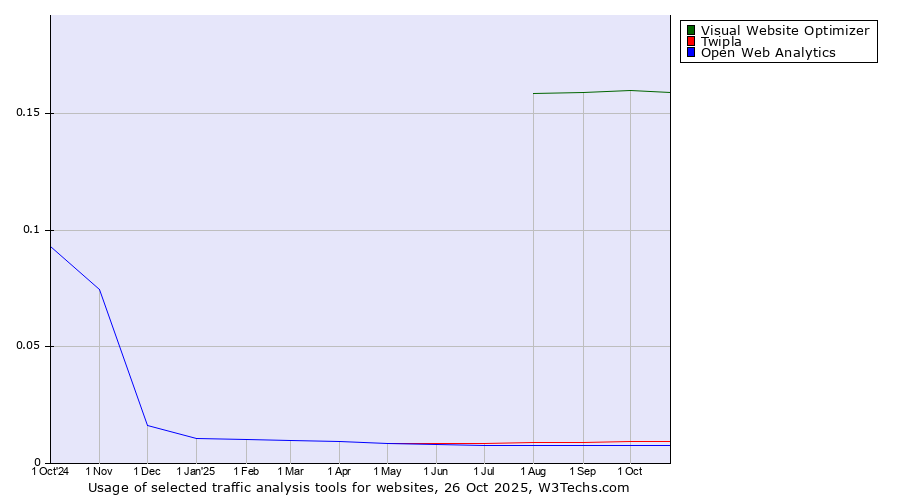 Historical trends in the usage of Visual Website Optimizer vs. Twipla vs. Open Web Analytics